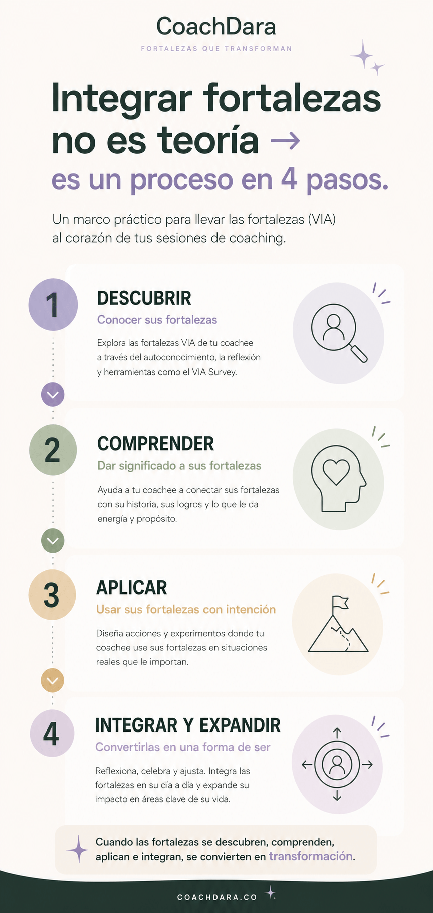 Integrar fortalezas no es teoría, es un proceso en 4 pasos - Dara
