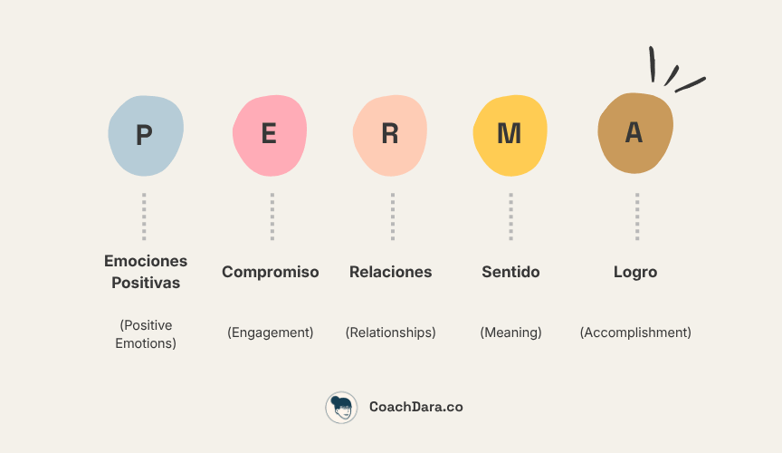 Modelo PERMA - Dara Psicología Positiva